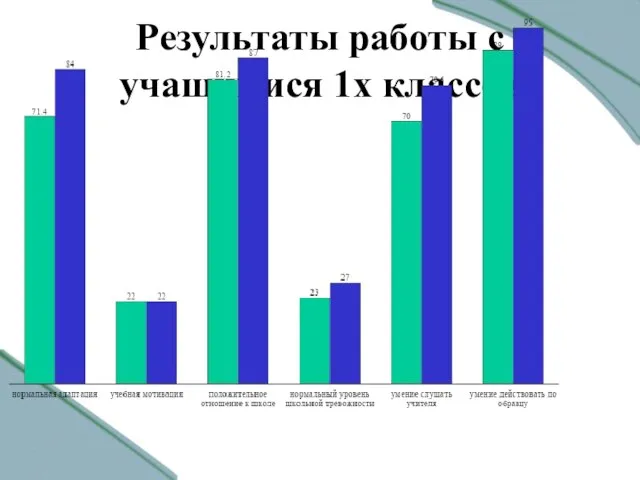 Результаты работы с учащимися 1х классов