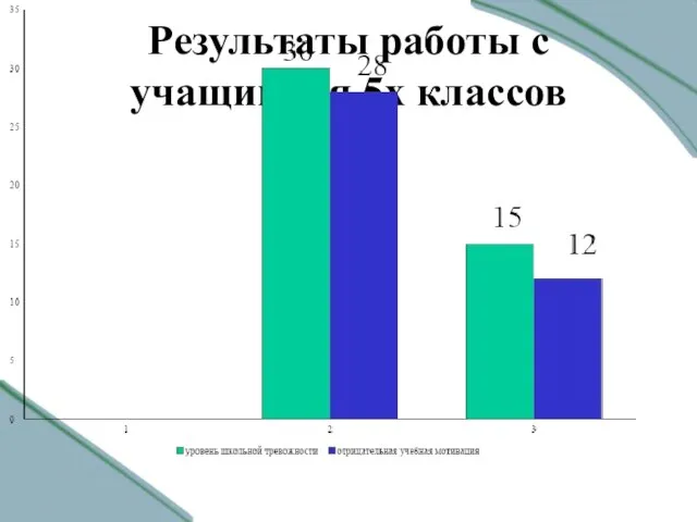 Результаты работы с учащимися 5х классов