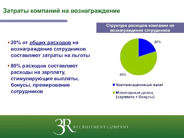 Затраты компаний на вознаграждение 20% от общих расходов на вознаграждение сотрудников составляют