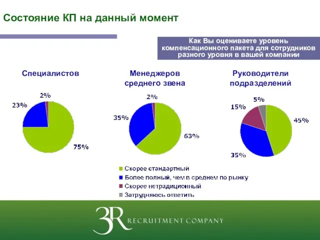 Как Вы оцениваете уровень компенсационного пакета для сотрудников разного уровня в вашей