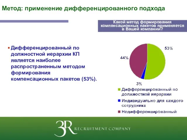 Метод: применение дифференцированного подхода Какой метод формирования компенсационных пакетов применяется в Вашей