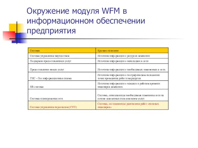 Окружение модуля WFM в информационном обеспечении предприятия