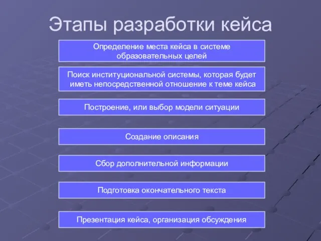 Этапы разработки кейса Определение места кейса в системе образовательных целей Поиск институциональной