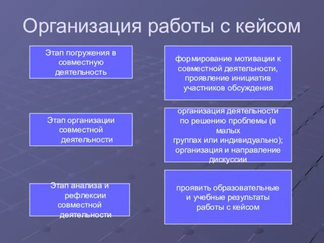 Организация работы с кейсом Этап погружения в совместную деятельность Этап организации совместной