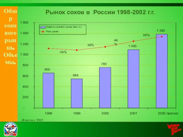 Обзор сокового рынка. Объемы. Источник: WBD -300% -100% Рынок соков в России 1998-2002 г.г.