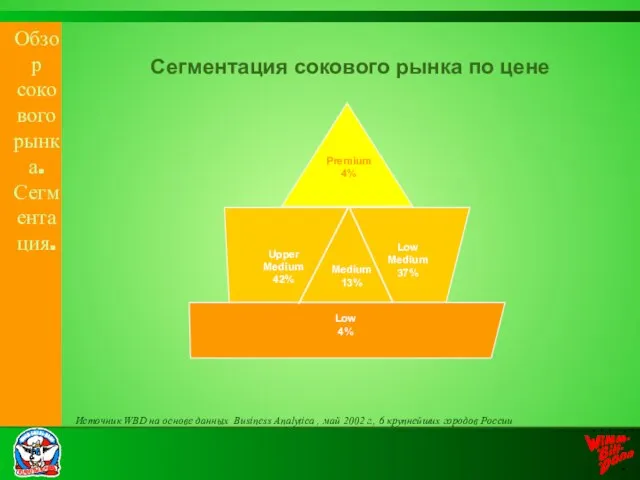 Обзор сокового рынка. Сегментация. Источник WBD на основе данных Business Analytica ,