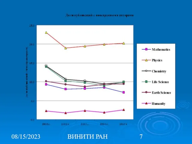 08/15/2023 ВИНИТИ РАН