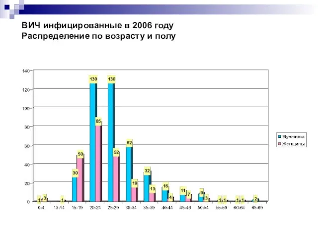 ВИЧ инфицированные в 2006 году Распределение по возрасту и полу