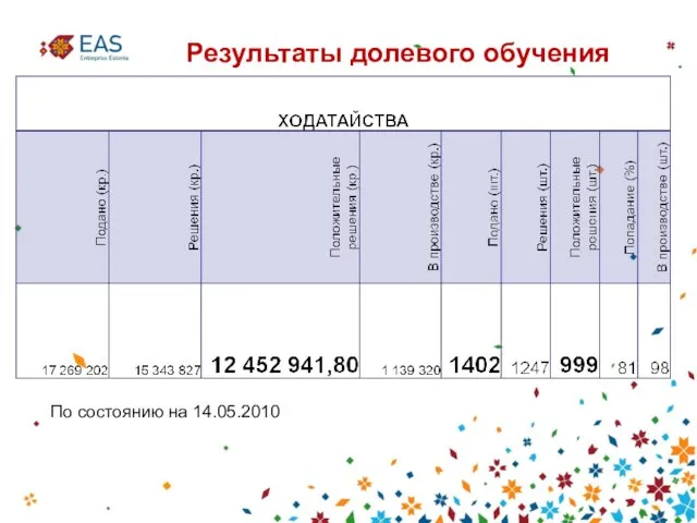 Результаты долевого обучения По состоянию на 14.05.2010