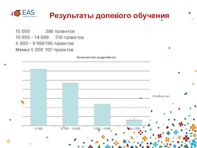 Результаты долевого обучения 15 000 386 проектов 10 000 – 14 999