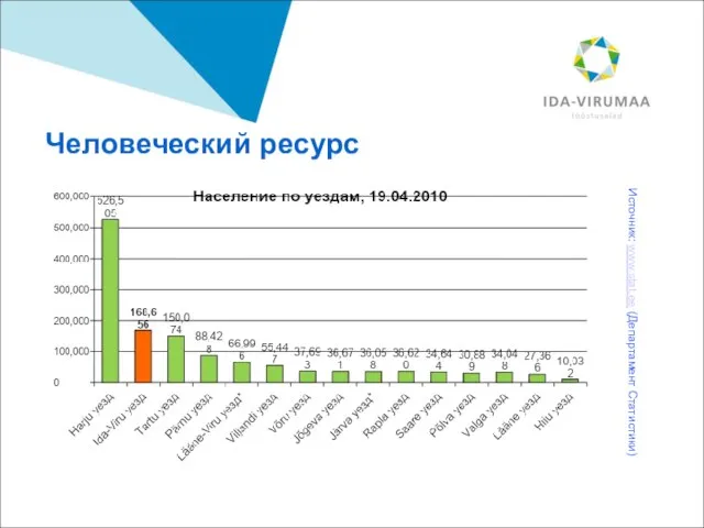 Человеческий ресурс Источник: www.stat.ee (Департамент Статистики)