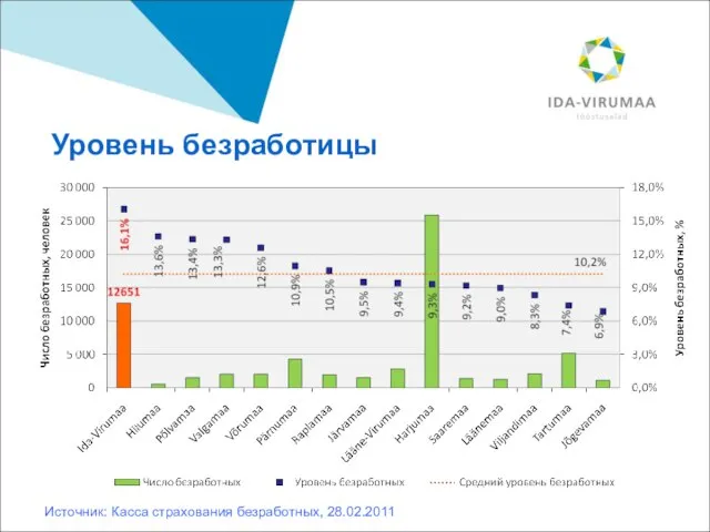 Уровень безработицы Источник: Касса страхования безработных, 28.02.2011