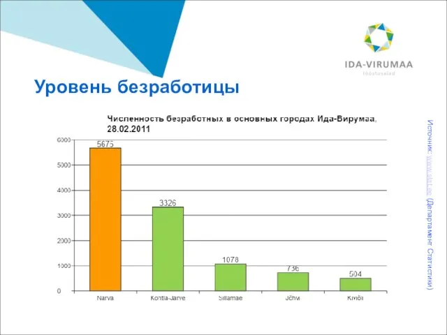 Уровень безработицы Источник: www.stat.ee (Департамент Статистики)