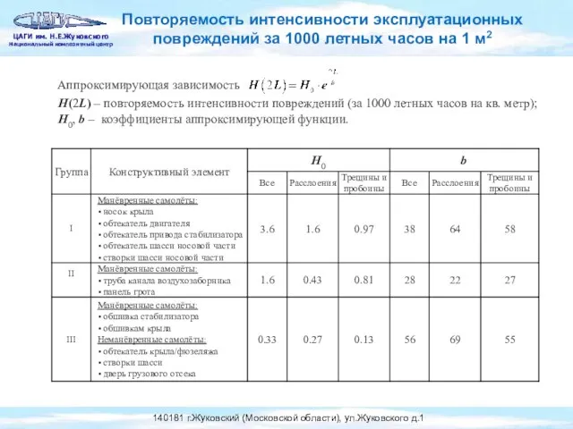 H(2L) – повторяемость интенсивности повреждений (за 1000 летных часов на кв. метр);