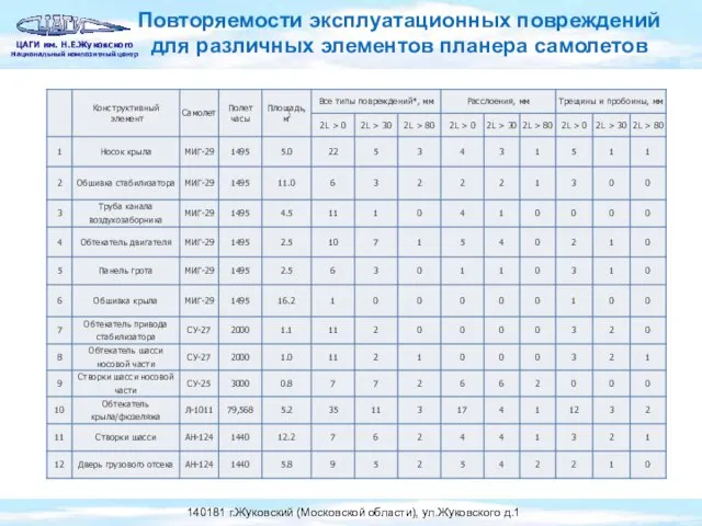 Повторяемости эксплуатационных повреждений для различных элементов планера самолетов