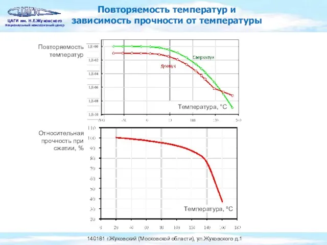 Относительная прочность при сжатии, % Температура, ºC Повторяемость температур и зависимость прочности