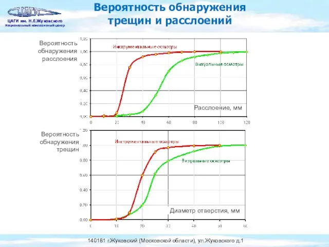 Вероятность обнаружения трещин и расслоений Вероятность обнаружения расслоения Расслоение, мм Диаметр отверстия, мм Вероятность обнаружения трещин