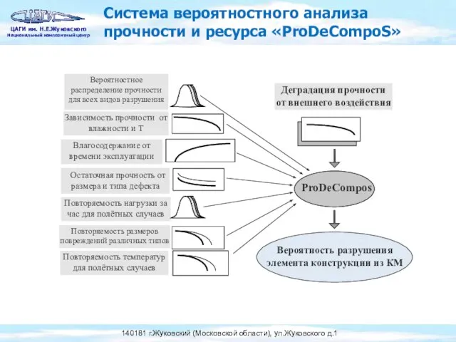 ProDeCompos Вероятностное распределение прочности для всех видов разрушения Повторяемость температур для полётных