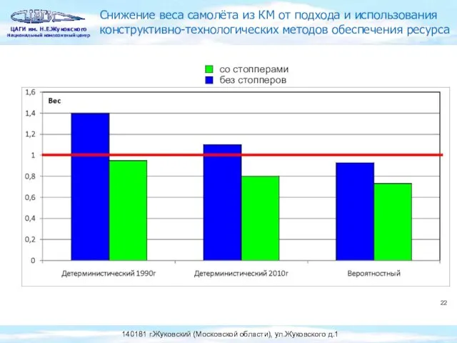 Снижение веса самолёта из КМ от подхода и использования конструктивно-технологических методов обеспечения ресурса