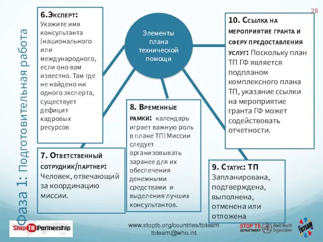 Фаза 1: Подготовительная работа Элементы плана технической помощи 6.Эксперт: Укажите имя консультанта