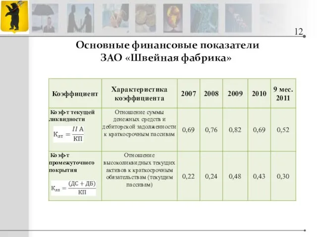 Основные финансовые показатели ЗАО «Швейная фабрика» 12 ,