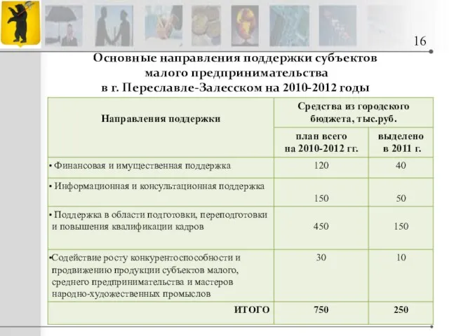 Основные направления поддержки субъектов малого предпринимательства в г. Переславле-Залесском на 2010-2012 годы 16