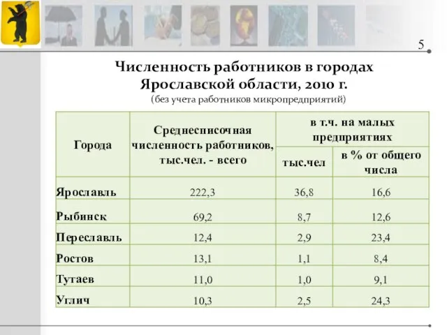 Численность работников в городах Ярославской области, 2010 г. (без учета работников микропредприятий) 5