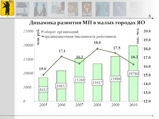 Динамика развития МП в малых городах ЯО 6