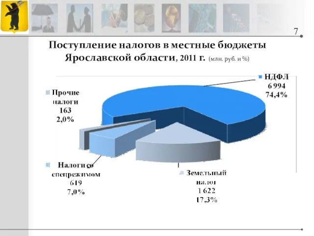 Поступление налогов в местные бюджеты Ярославской области, 2011 г. (млн. руб. и %) 7