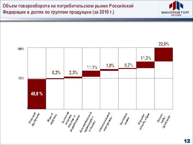 Объем товарооборота на потребительском рынке Российской Федерации в долях по группам продукции (за 2010 г.) 12