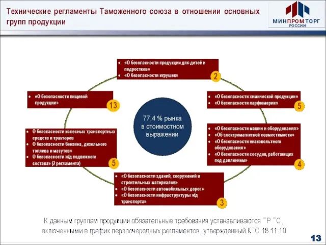 Технические регламенты Таможенного союза в отношении основных групп продукции 13