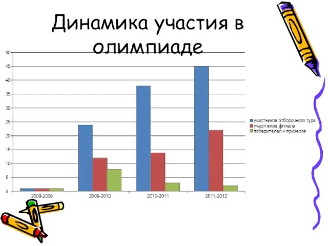 Динамика участия в олимпиаде