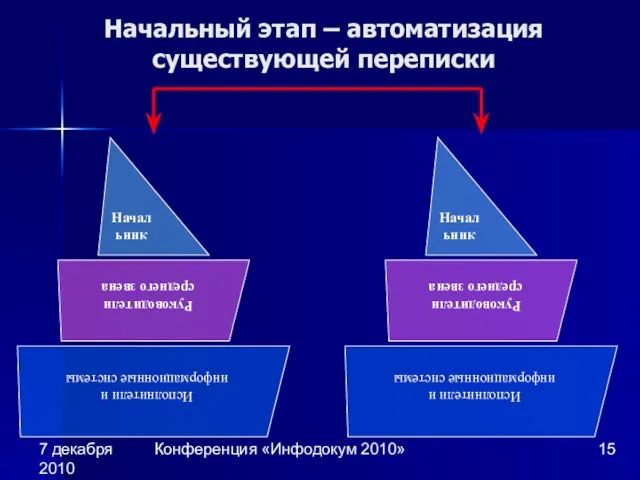 7 декабря 2010 Конференция «Инфодокум 2010» Начальный этап – автоматизация существующей переписки