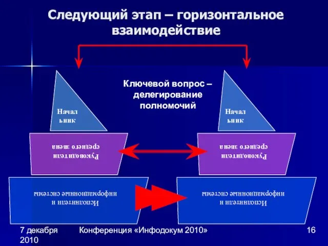 7 декабря 2010 Конференция «Инфодокум 2010» Следующий этап – горизонтальное взаимодействие Ключевой вопрос – делегирование полномочий