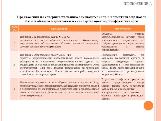 ПРИЛОЖЕНИЕ А Предложения по совершенствованию законодательной и нормативно-правовой базы в области маркировки и стандартизации энергоэффективности