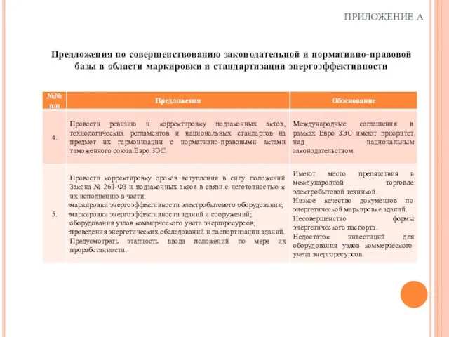 ПРИЛОЖЕНИЕ А Предложения по совершенствованию законодательной и нормативно-правовой базы в области маркировки и стандартизации энергоэффективности