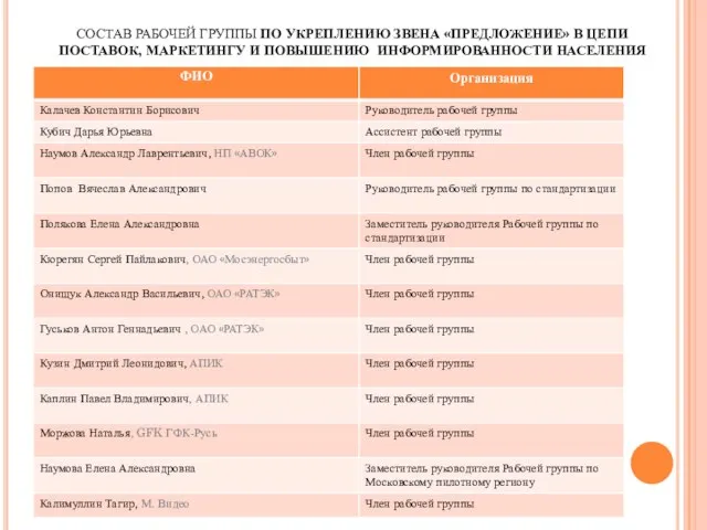 СОСТАВ РАБОЧЕЙ ГРУППЫ ПО УКРЕПЛЕНИЮ ЗВЕНА «ПРЕДЛОЖЕНИЕ» В ЦЕПИ ПОСТАВОК, МАРКЕТИНГУ И ПОВЫШЕНИЮ ИНФОРМИРОВАННОСТИ НАСЕЛЕНИЯ