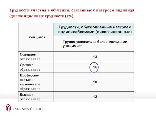 Трудности участия в обучении, связанные с настроем индивида (диспозиционные трудности) (%)