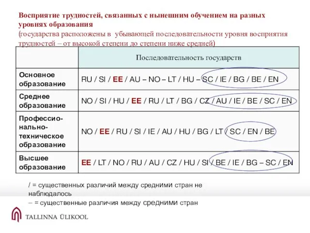 Восприятие трудностей, связанных с нынешним обучением на разных уровнях образования (государства расположены