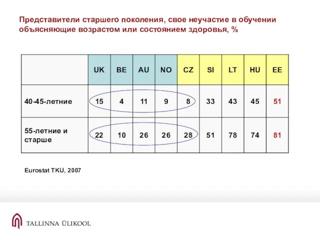 Представители старшего поколения, свое неучастие в обучении объясняющие возрастом или состоянием здоровья, % Eurostat TKU, 2007