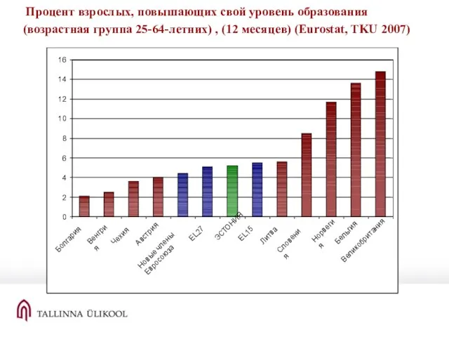 Процент взрослых, повышающих свой уровень образования (возрастная группа 25-64-летних) , (12 месяцев)