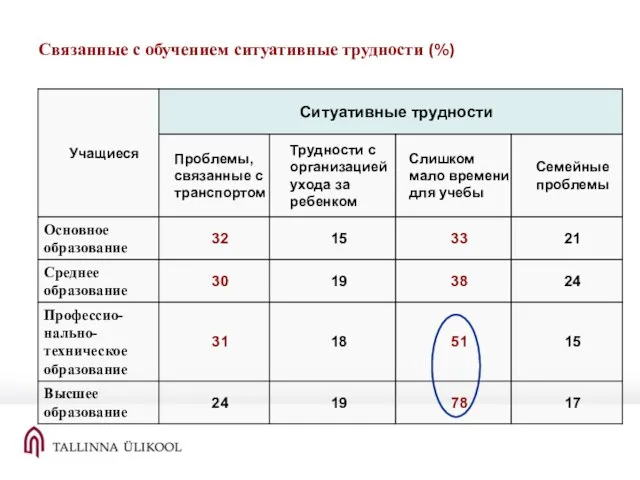 Связанные с обучением ситуативные трудности (%)