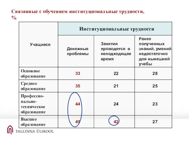 Связанные с обучением институциональные трудности, %