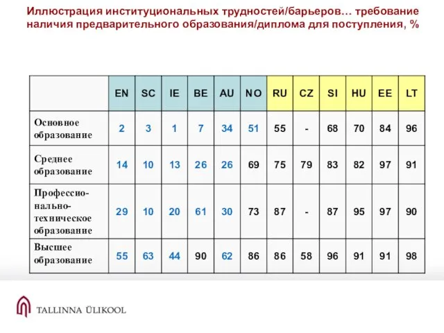 Иллюстрация институциональных трудностей/барьеров… требование наличия предварительного образования/диплома для поступления, %