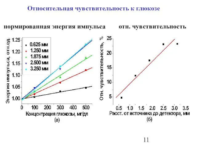 нормированная энергия импульса отн. чувствительность Относительная чувствительность к глюкозе