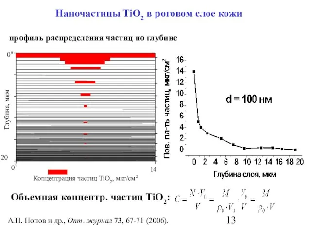 Наночастицы TiO2 в роговом слое кожи Объемная концентр. частиц TiO2: A.П. Попов