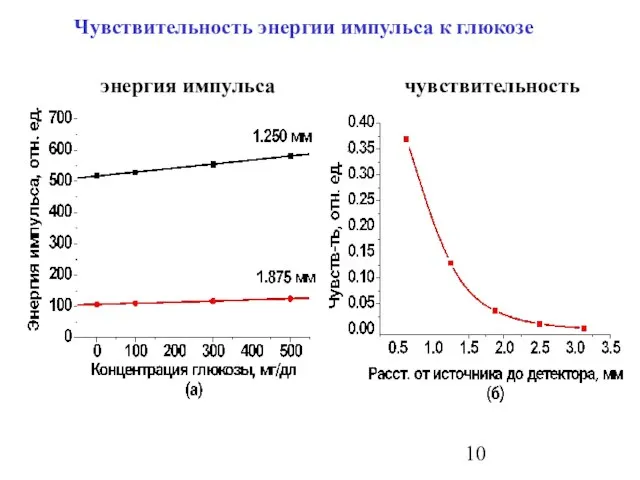 Чувствительность энергии импульса к глюкозе : энергия импульса чувствительность