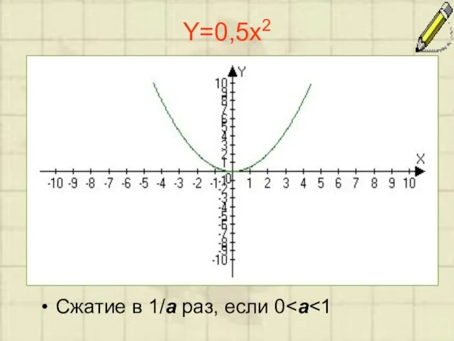 Y=0,5x2 Сжатие в 1/a раз, если 0