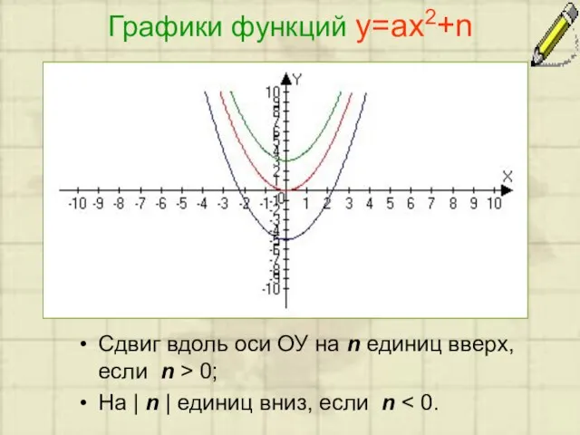 Графики функций у=ах2+n Сдвиг вдоль оси ОУ на n единиц вверх, если