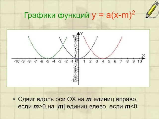 Графики функций у = а(х-m)2 Сдвиг вдоль оси ОХ на m единиц